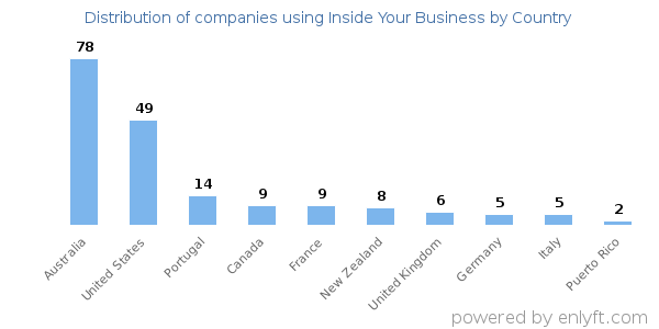 Inside Your Business customers by country