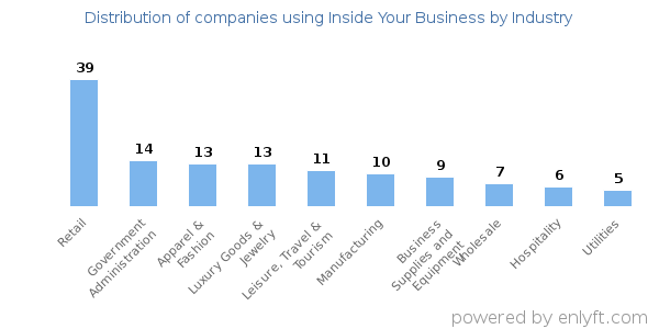 Companies using Inside Your Business - Distribution by industry
