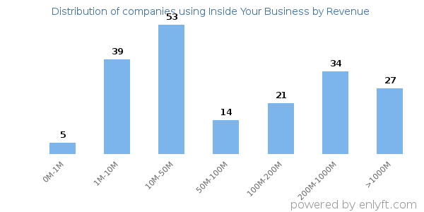 Inside Your Business clients - distribution by company revenue