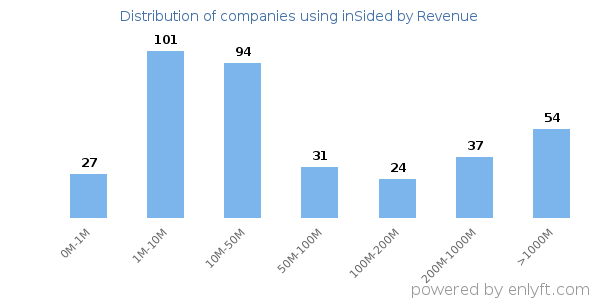 inSided clients - distribution by company revenue