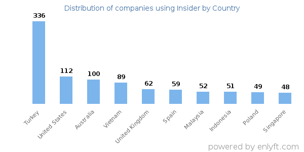 Insider customers by country