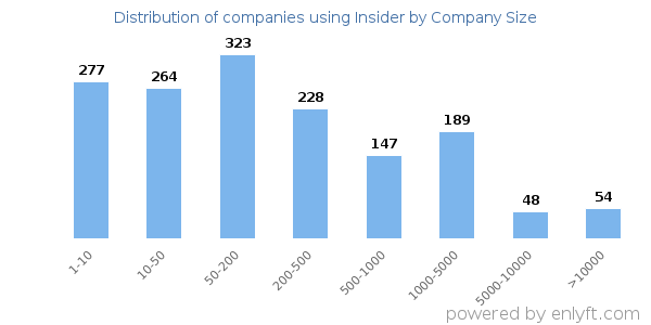 Companies using Insider, by size (number of employees)