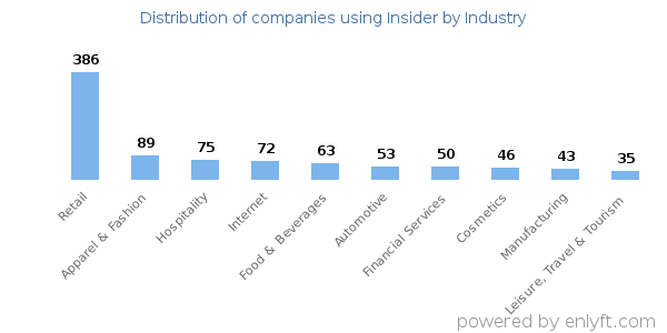 Companies using Insider - Distribution by industry