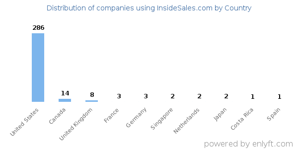 InsideSales.com customers by country