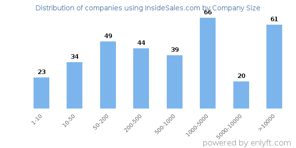 Companies using InsideSales.com, by size (number of employees)