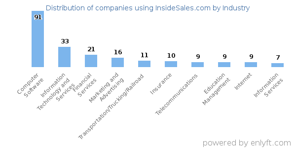 Companies using InsideSales.com - Distribution by industry