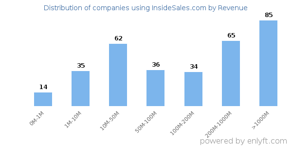InsideSales.com clients - distribution by company revenue