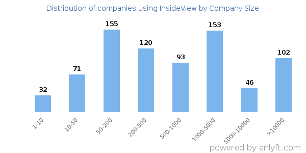 Companies using InsideView, by size (number of employees)