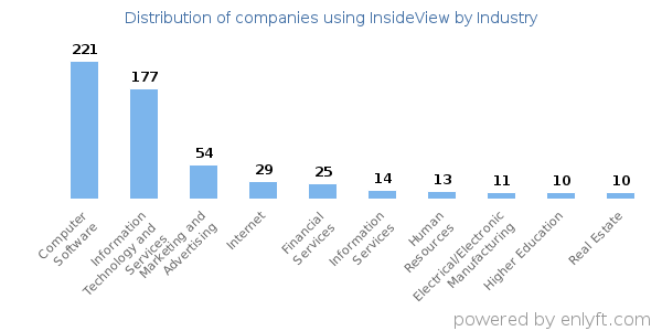 Companies using InsideView - Distribution by industry