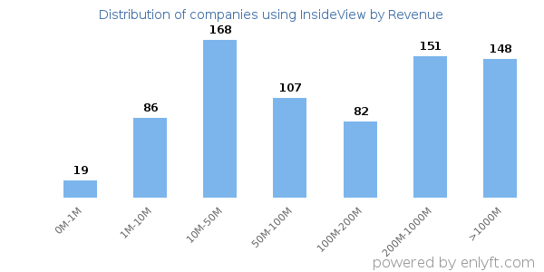 InsideView clients - distribution by company revenue
