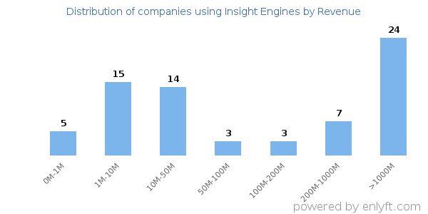 Insight Engines clients - distribution by company revenue