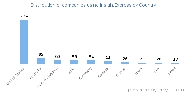 InsightExpress customers by country