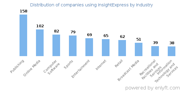 Companies using InsightExpress - Distribution by industry
