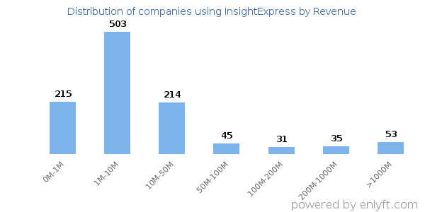 InsightExpress clients - distribution by company revenue