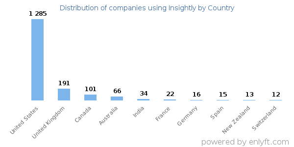Insightly customers by country