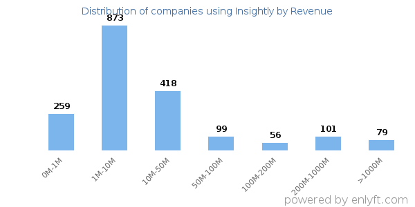 Insightly clients - distribution by company revenue