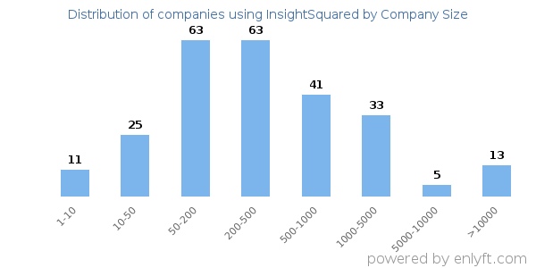 Companies using InsightSquared, by size (number of employees)