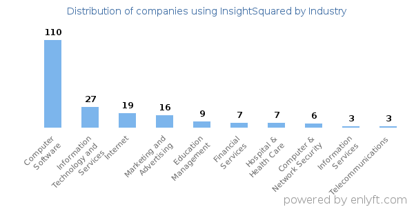 Companies using InsightSquared - Distribution by industry