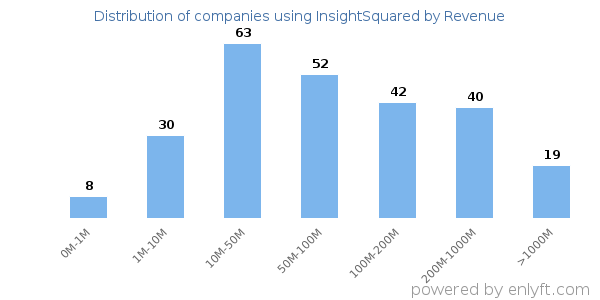 InsightSquared clients - distribution by company revenue