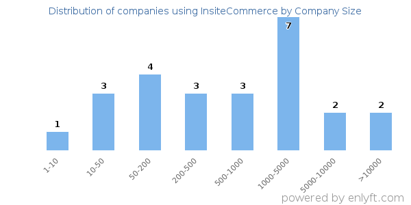 Companies using InsiteCommerce, by size (number of employees)