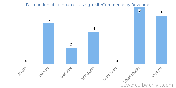 InsiteCommerce clients - distribution by company revenue