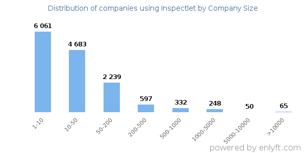 Companies using Inspectlet, by size (number of employees)