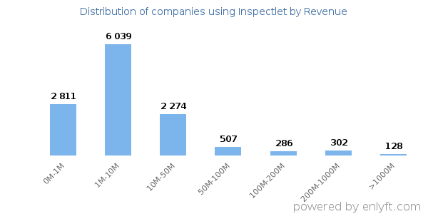 Inspectlet clients - distribution by company revenue