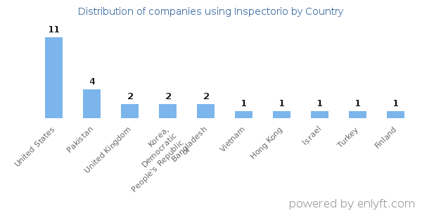 Inspectorio customers by country