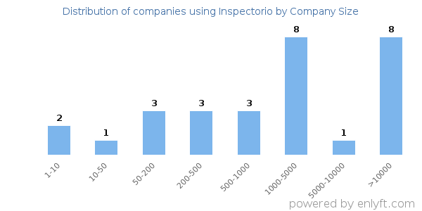 Companies using Inspectorio, by size (number of employees)