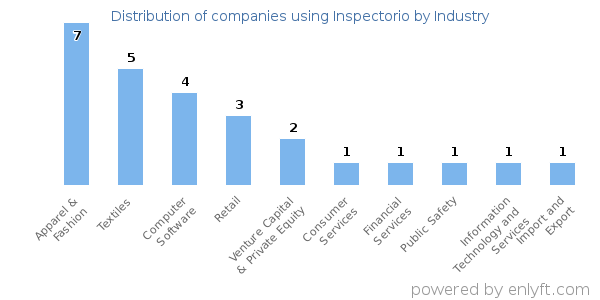 Companies using Inspectorio - Distribution by industry