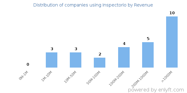 Inspectorio clients - distribution by company revenue