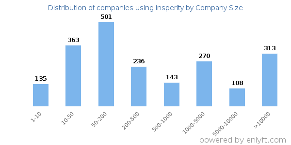 Companies using Insperity, by size (number of employees)