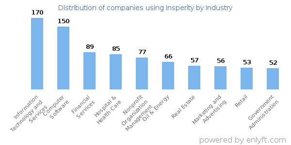 Companies using Insperity - Distribution by industry