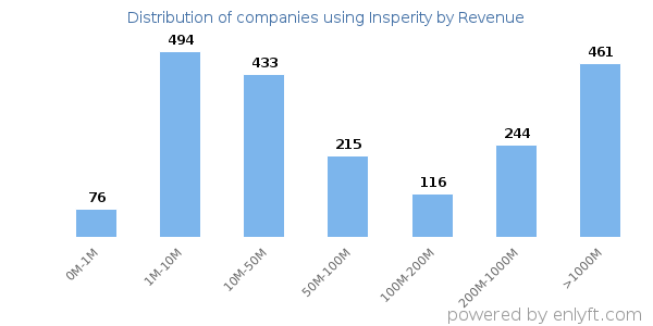 Insperity clients - distribution by company revenue