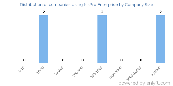 Companies using InsPro Enterprise, by size (number of employees)