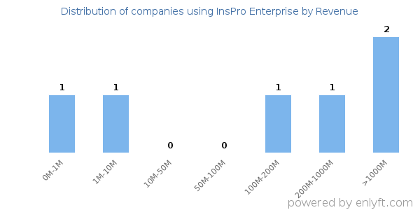 InsPro Enterprise clients - distribution by company revenue