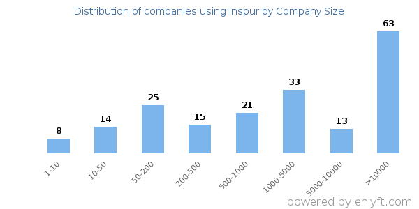 Companies using Inspur, by size (number of employees)