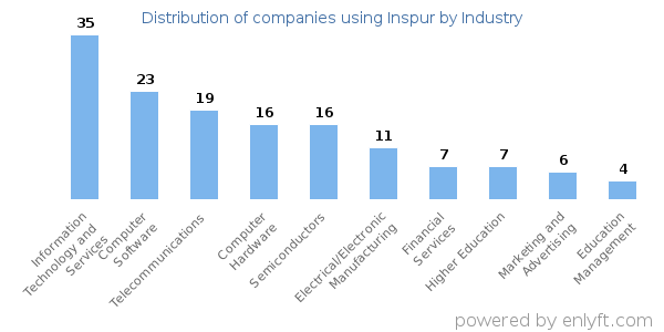 Companies using Inspur - Distribution by industry