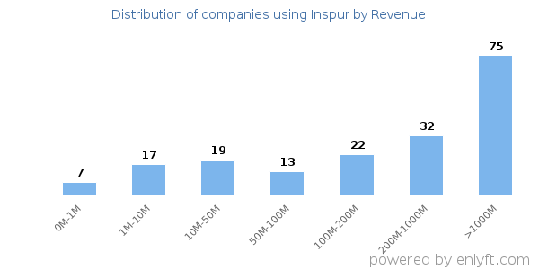Inspur clients - distribution by company revenue