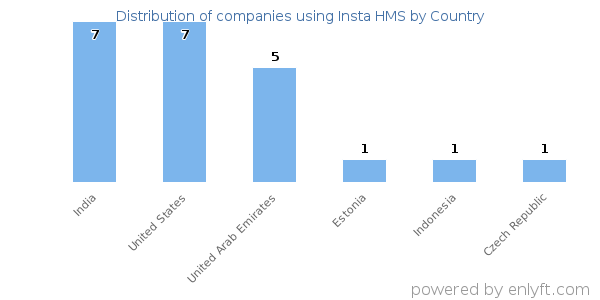 Insta HMS customers by country