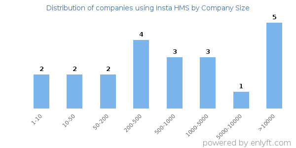 Companies using Insta HMS, by size (number of employees)