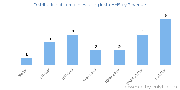 Insta HMS clients - distribution by company revenue