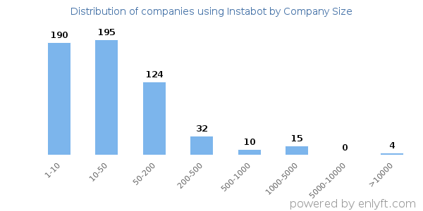 Companies using Instabot, by size (number of employees)
