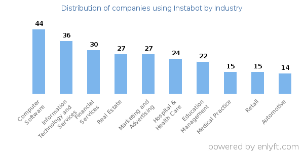 Companies using Instabot - Distribution by industry