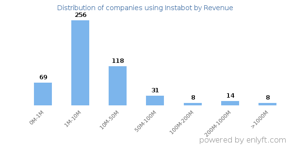 Instabot clients - distribution by company revenue