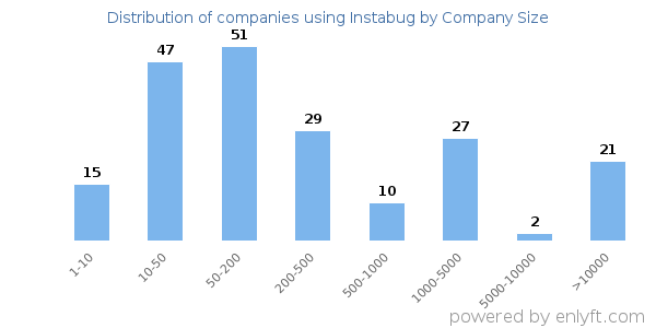 Companies using Instabug, by size (number of employees)