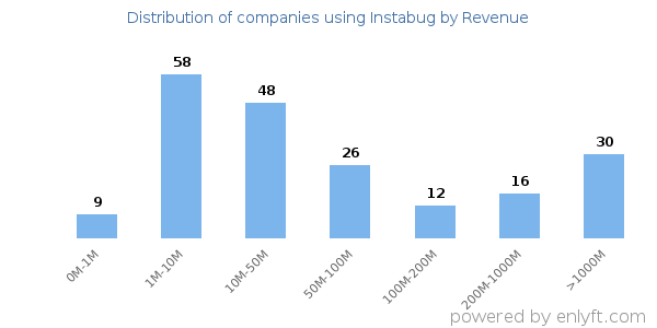 Instabug clients - distribution by company revenue