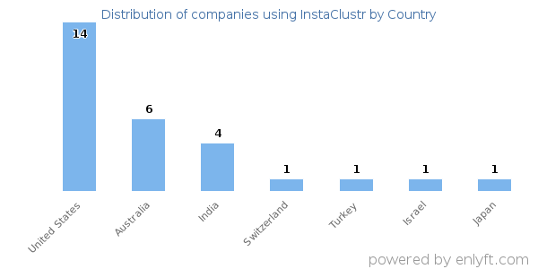InstaClustr customers by country