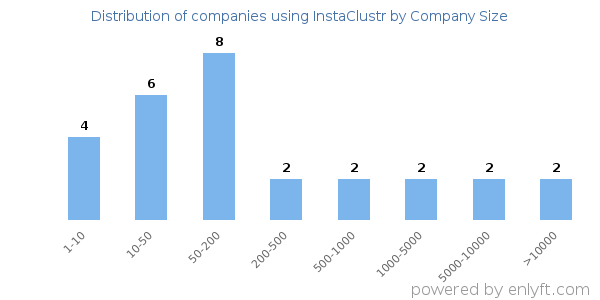 Companies using InstaClustr, by size (number of employees)