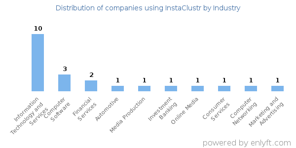 Companies using InstaClustr - Distribution by industry
